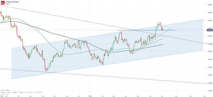 USD/CAD Chartanalyse Trendkanal Unterstützung