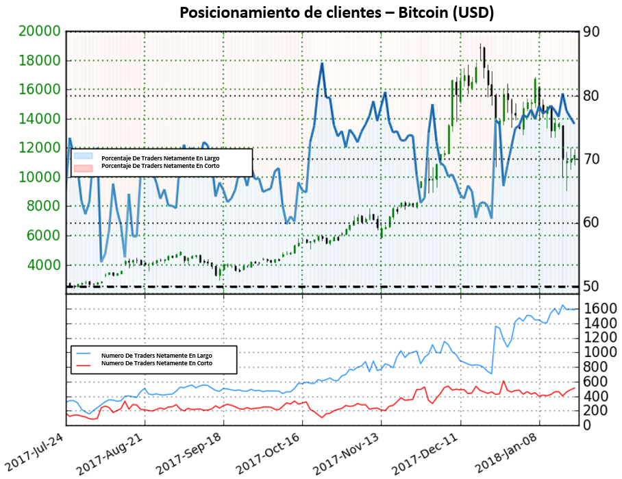 Posicionamiento de clientes: Bitcoin parece haber encontrado soporte y la operativa de los clientes sugiere un posible rebote al alza