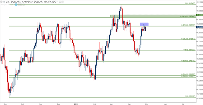 Gráfico diario USD/CAD – 30/04/2018