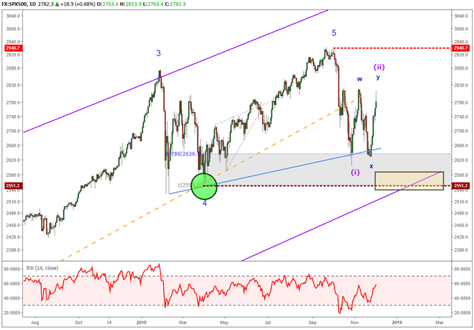 S&P 500 elliott wave forecast showing a large correction looming nearby.