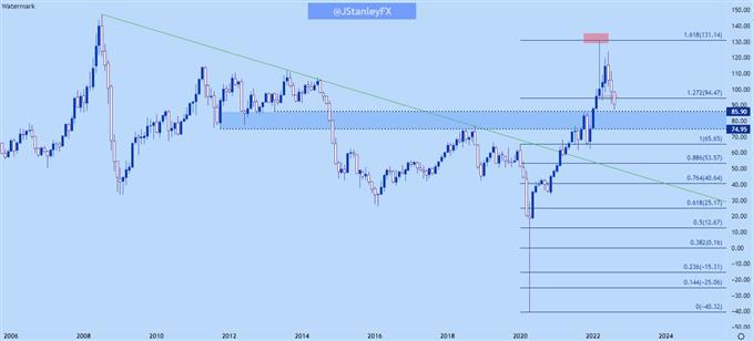 WTI Crude Oil Monthly Chart