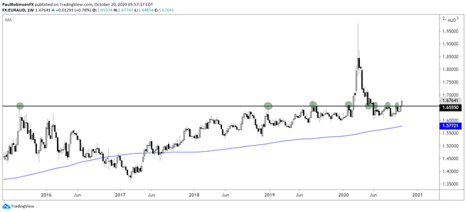 EUR/AUD weekly chart