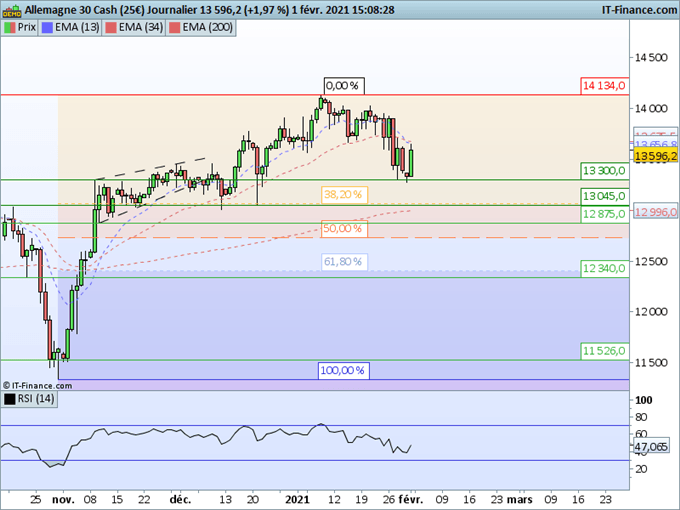 DAX30 : Rebond technique sur 13 300 points