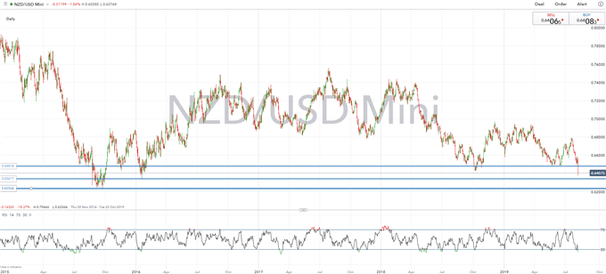 Tổng quan về phân tích kỹ thuật đô la New Zealand: Mức độ New Zealand / USD, AUD / NZD để xem