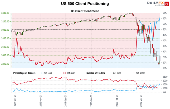 US Dollar May Fall if S&P 500 Rises on Short Bets, USD/CAD Eyes Support