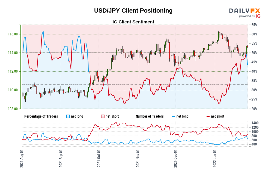 USD/JPY Client Positioning