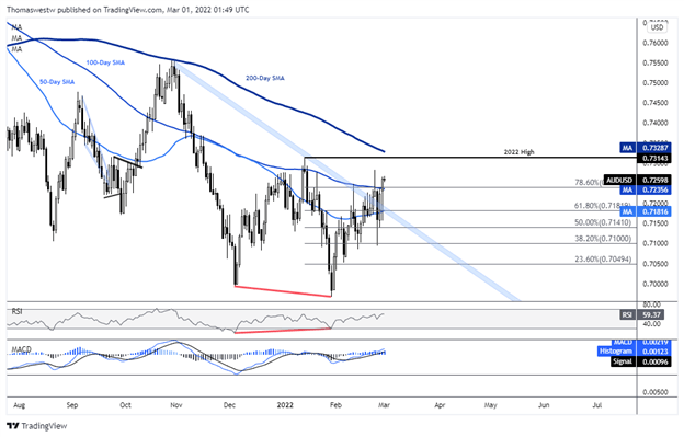 Пара AUD/USD не обеспокоена данными по PMI Китая в преддверии Всекитайского собрания народных представителей