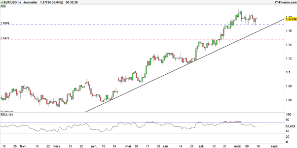 EUR/USD : le dollar de nouveau vendu après les Minutes de la Fed
