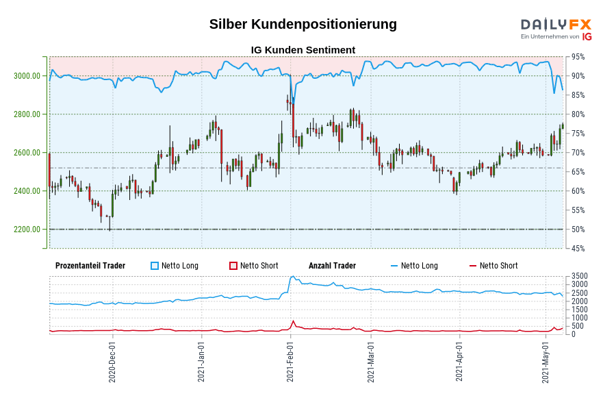 Silber Kundenpositionierung