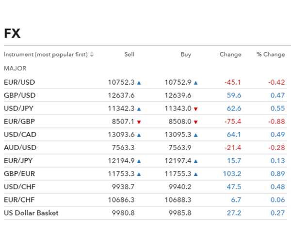 Understanding The Forex Majors - 