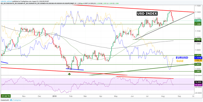 Dollar en baisse, teste supports, euro et cours de l'or en hausse