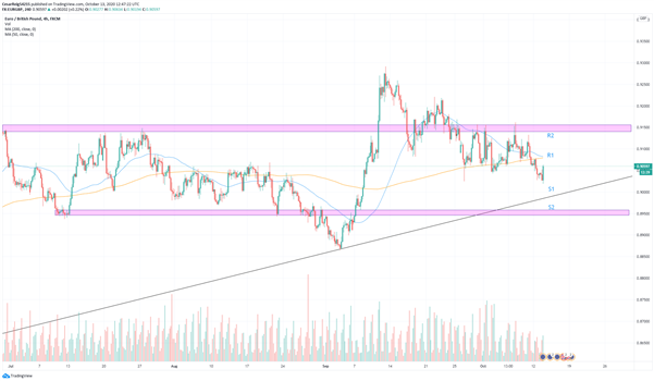 EUR/GBP: importantes eventos políticos y económicos podrían presionar la libra a la baja