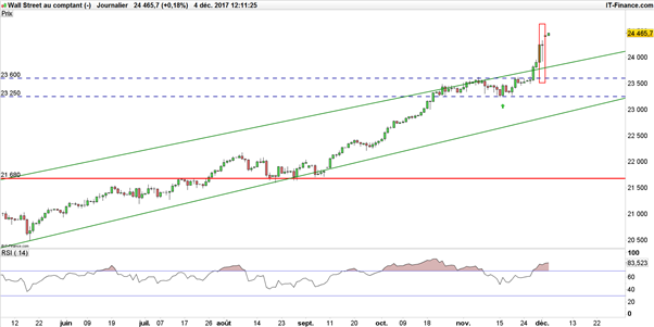 Dow Jones – S&P 500 : un « doji » en guise de consolidation ?