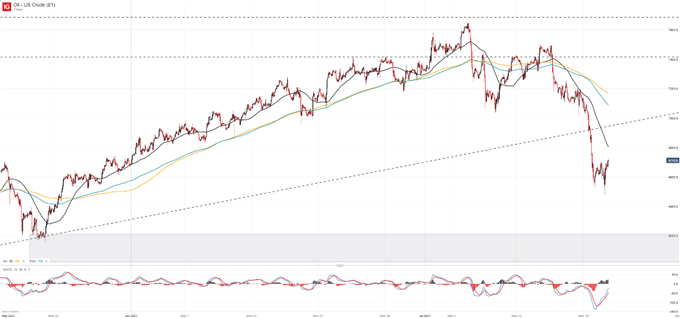 Crude Oil Price Forecast: Delta Variant Concerns Spark Sharp Reversal - The Macro Setup