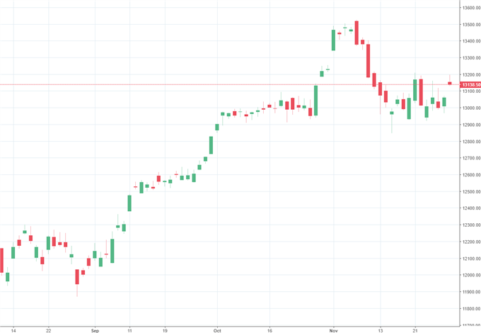 DAX hält sich trotz Belastungsfaktoren oberhalb von 13.000 Punkten