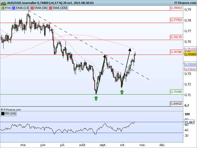 Morning Meeting Forex : Le dollar se maintient; AUD/USD, une resistance à franchir