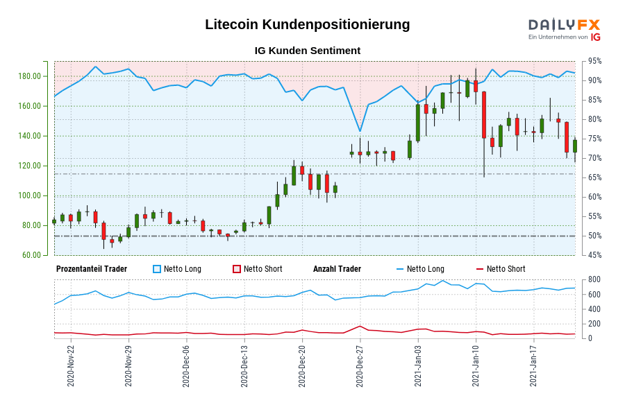 Litecoin Kundenpositionierung