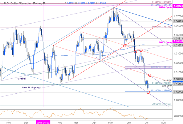 USDCAD/ Tageschart