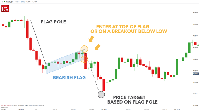 USD/CAD bear flag pattern