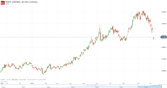 Gráfico diario USDBRL - 08/10/2018
