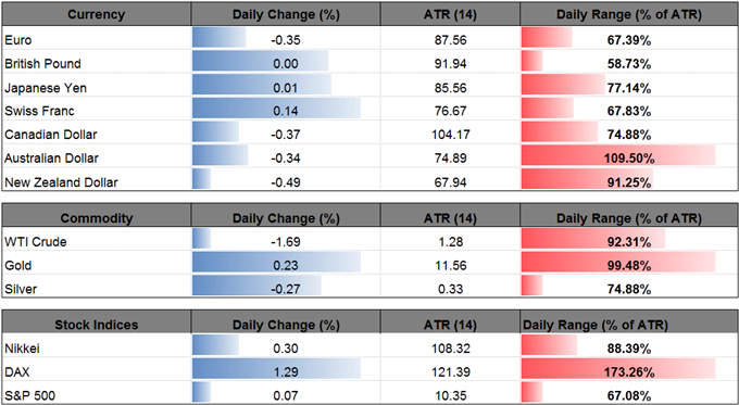 DailyFX Table