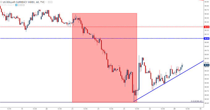 U.S. Dollar Hourly Chart with Potential Resistance Applied