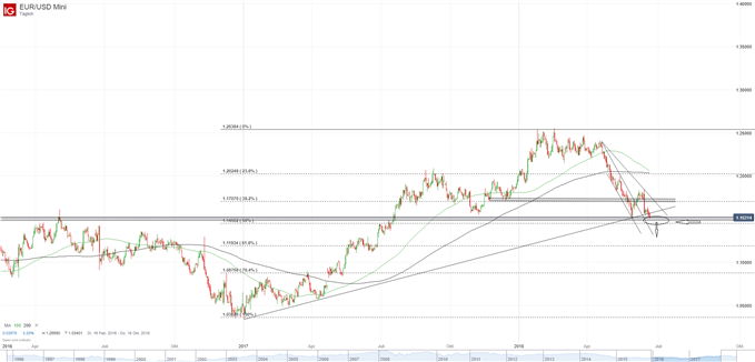 EUR/USD Chart auf Tagesbasis