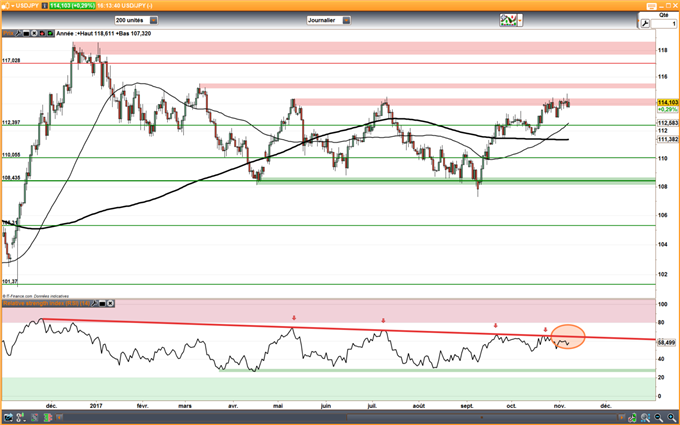 USD/JPY : Le RSI pourrait donner un signal haussier jusqu’à 118 yens