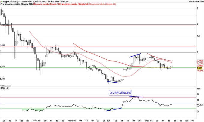 Ripple XRP/USD consolide entre 0,635$ et 1$