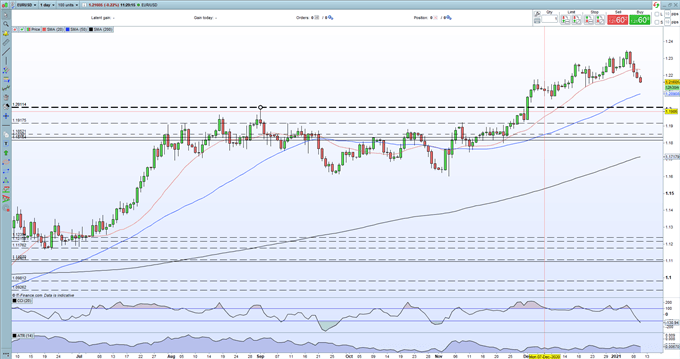 EUR/USD Price Outlook - Short-Term US Dollar Strength Pushes EUR/USD Lower