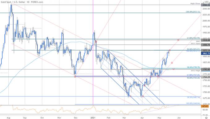 Gold Price Chart - XAU/USD Daily - GLD Trade Outlook - GC Technical Forecast