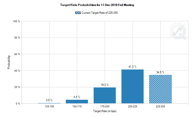 FOMC Rate Expectations via CME Fedwatch