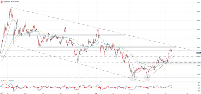 Gold Price Forecast: Can Gold Stage a Major Breakout?