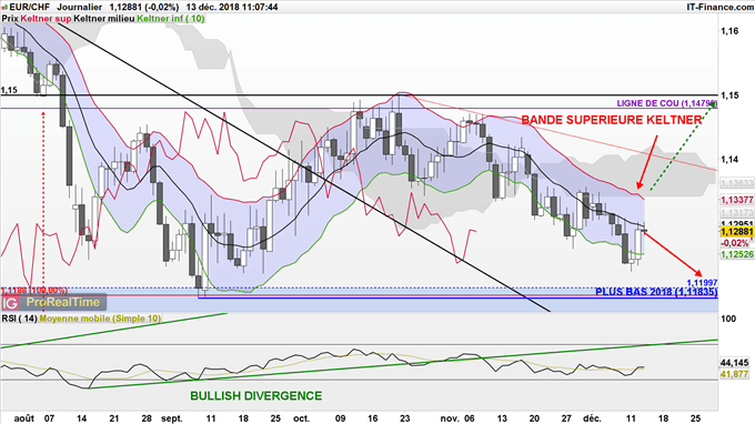 Analyse technique de l'euro-franc (EUR/CHF)