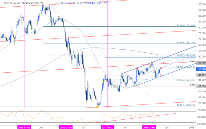 Gráfico de precios del par de divisas GBP/JPY: período semanal