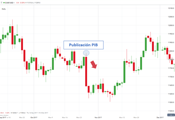 Gráfico EUR/USD – PIB EE. UU.