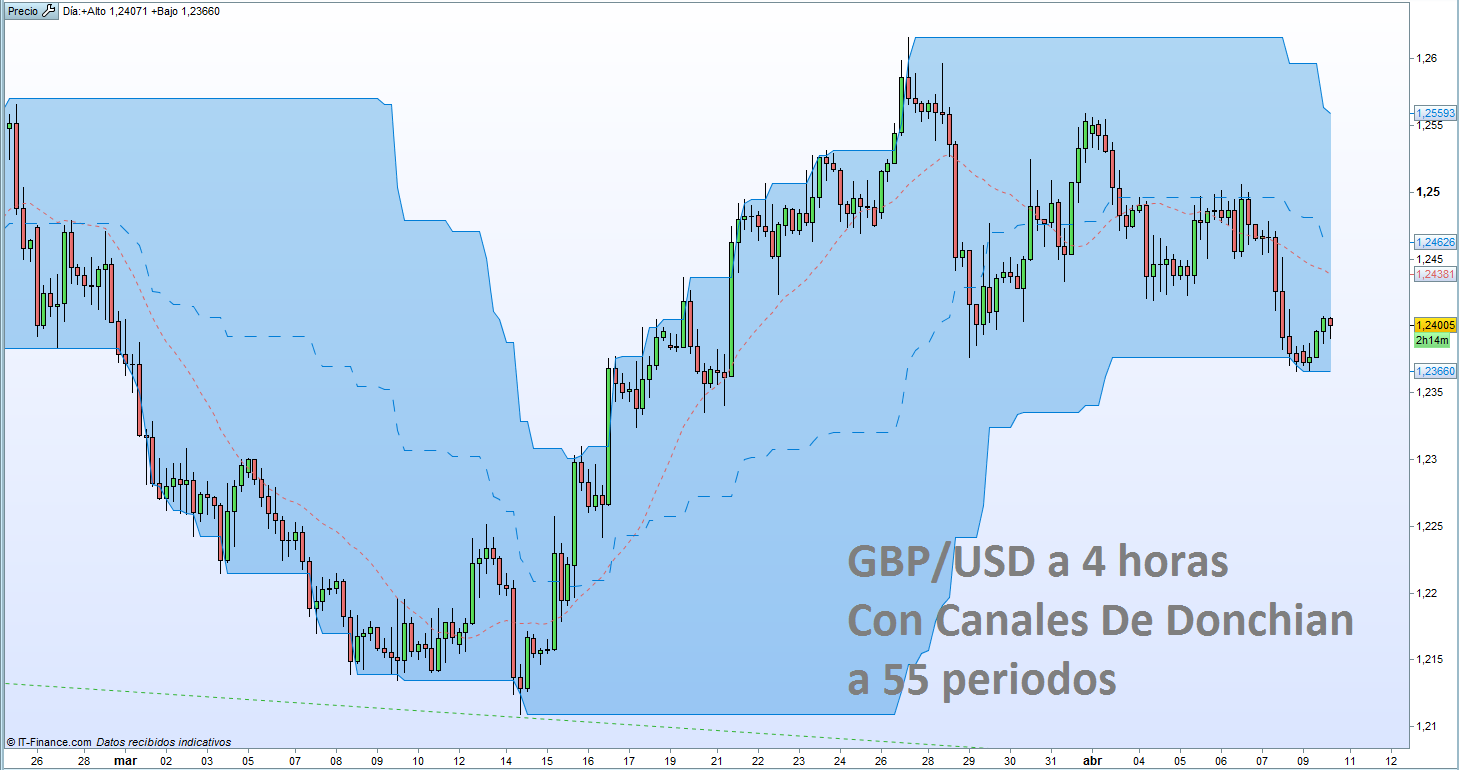 GBP/USD roza los 1.2400. ¿A dónde se dirige?