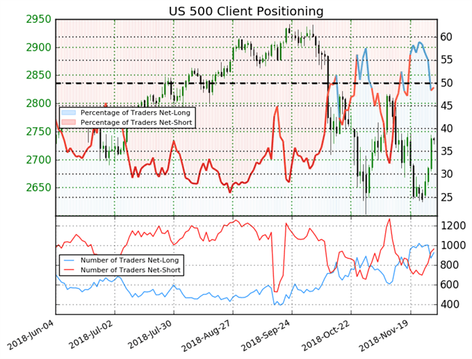 Positionnement des traders sur le S&P 500