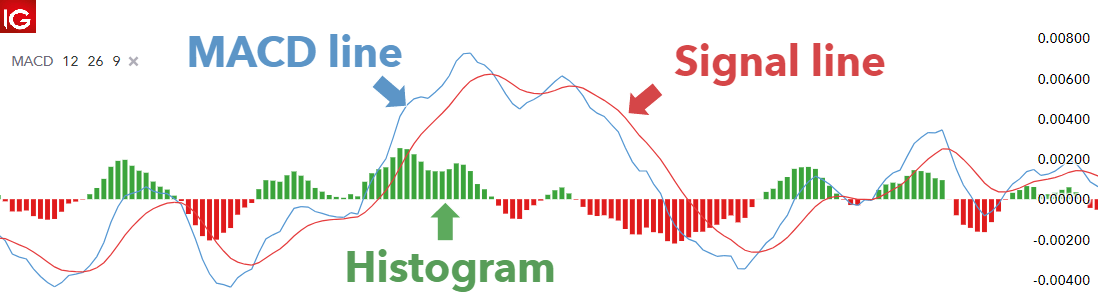 macd crypto settings