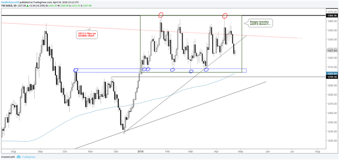 gold daily price chart with range