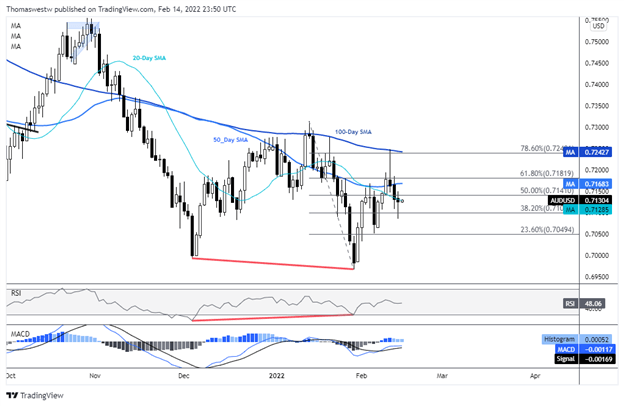 aud chart forex 