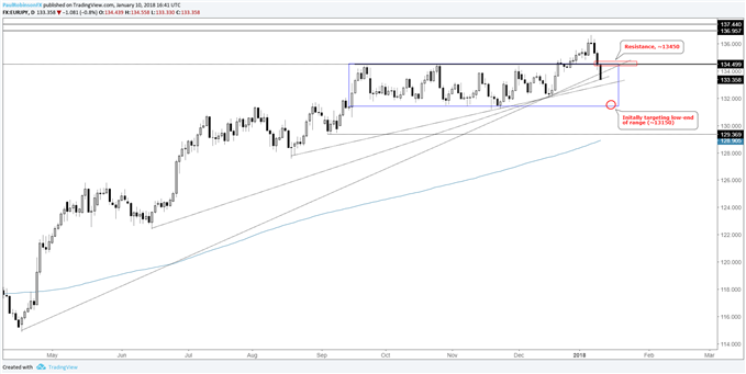 Graphique du cours journalier de la paire de devises EUR/JPY