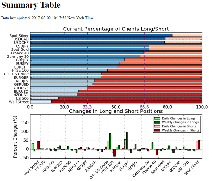 Retail Sentiment