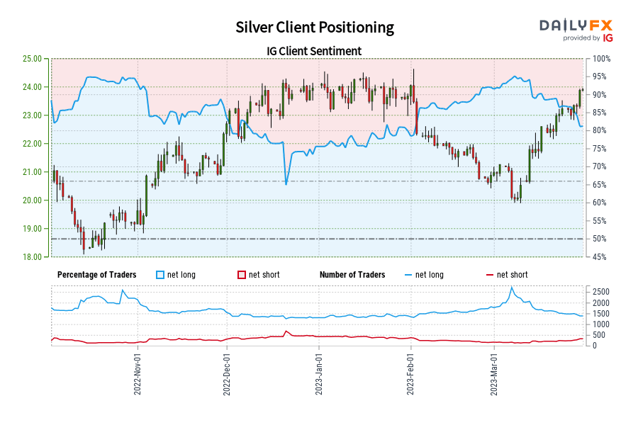 Silver Client Positioning