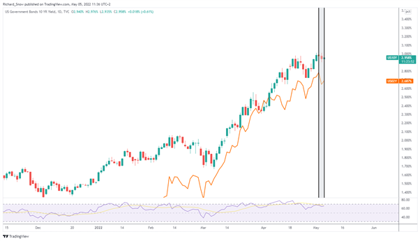 Прогноз цены на золото: XAU/USD сияет после заседания FOMC