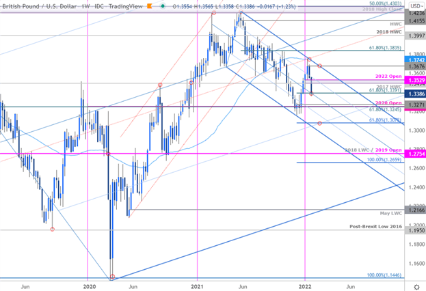 British Pound Technical Forecast: GBP/USD Sell-off Slides into BoE - DailyFX