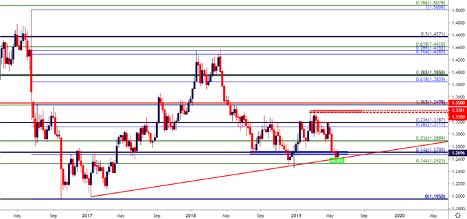 gbpusd weekly price chart