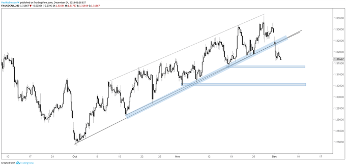 USD/CAD 4-hr chart, t-line broken, keeps pressure on