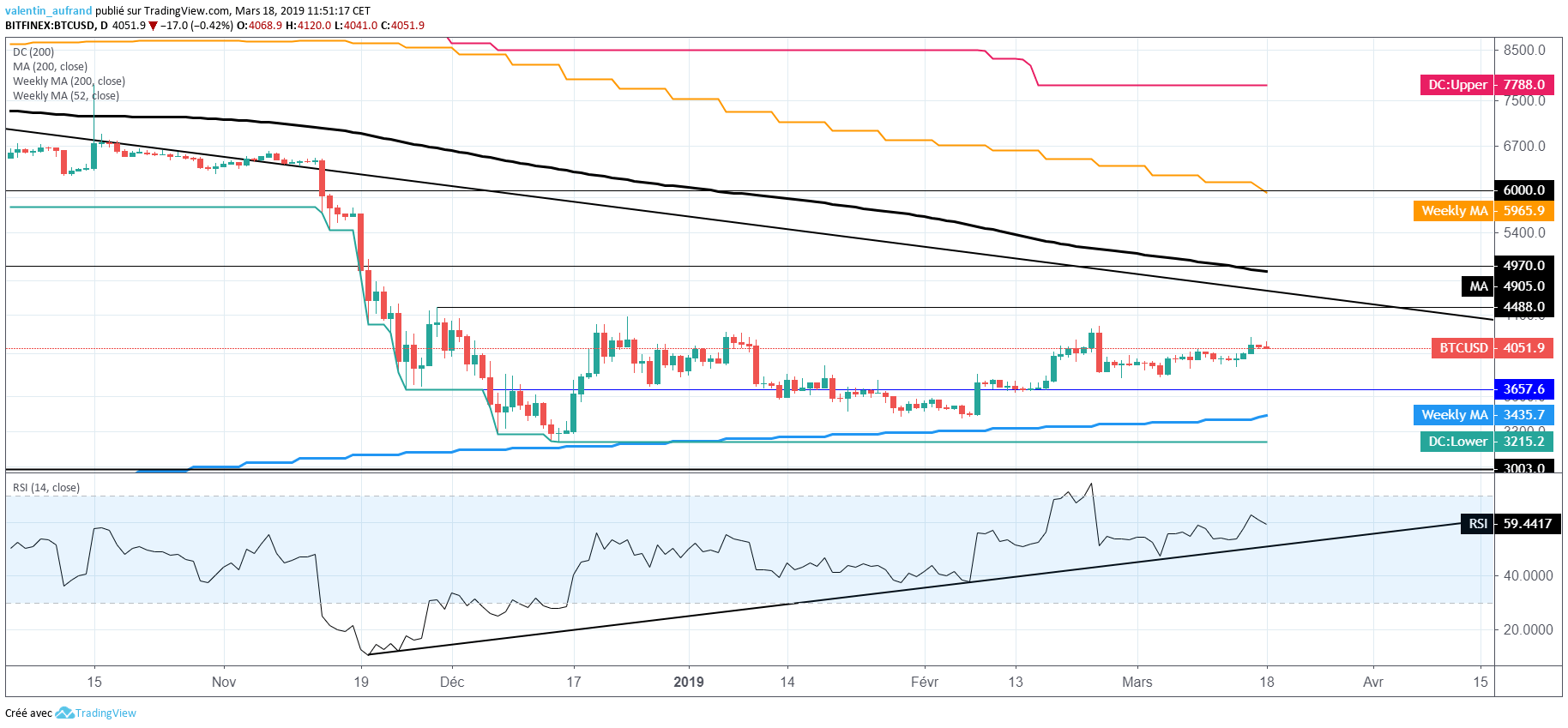 BTC/USD : Le cours du Bitcoin pourrait rejoindre 4500 dollars