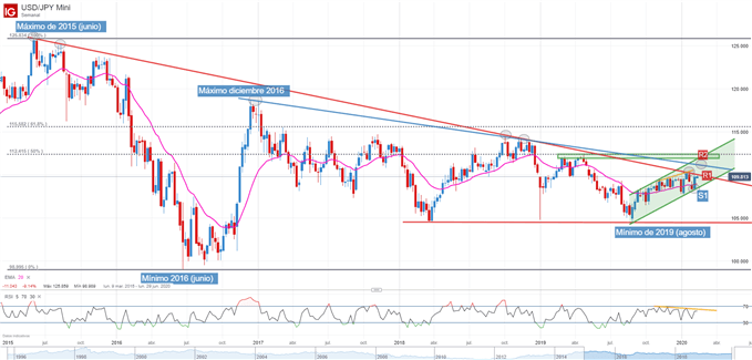 Gráfico técnico USDJPY